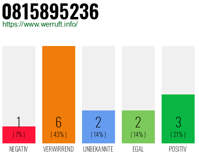 Rufnummer 0815895236 Telefonnummer 0815895236