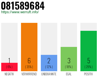 Rufnummer 081589684 Telefonnummer 081589684