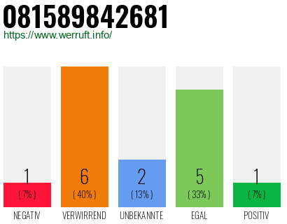 Rufnummer 081589842681 Telefonnummer 081589842681
