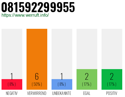 Rufnummer 081592299955 Telefonnummer 081592299955