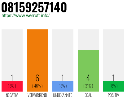 Rufnummer 08159257140 Telefonnummer 08159257140