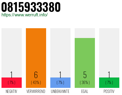 Rufnummer 0815933380 Telefonnummer 0815933380