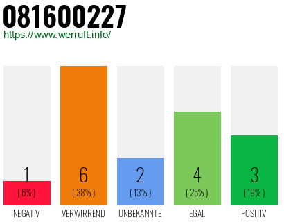 Rufnummer 081600227 Telefonnummer 081600227