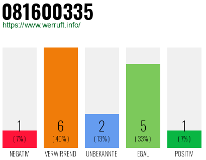 Rufnummer 081600335 Telefonnummer 081600335