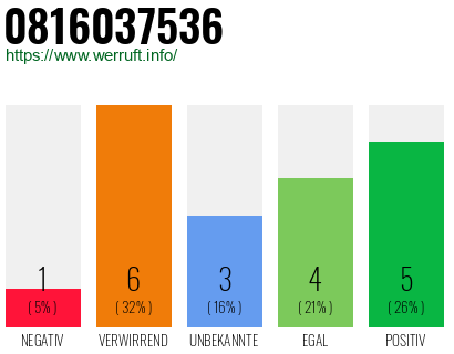 Rufnummer 0816037536 Telefonnummer 0816037536
