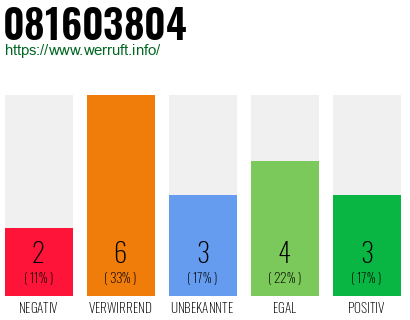 Rufnummer 081603804 Telefonnummer 081603804
