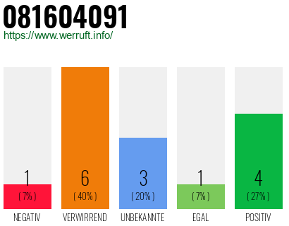 Rufnummer 081604091 Telefonnummer 081604091