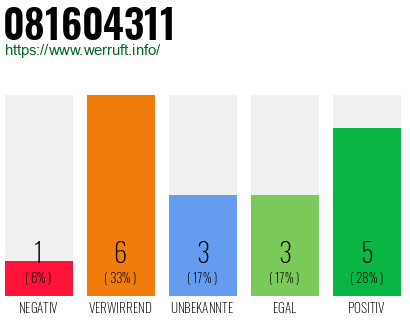 Rufnummer 081604311 Telefonnummer 081604311