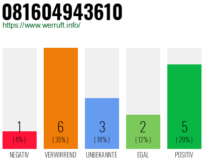 Rufnummer 081604943610 Telefonnummer 081604943610