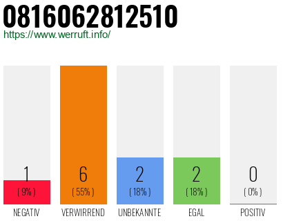 Rufnummer 0816062812510 Telefonnummer 0816062812510