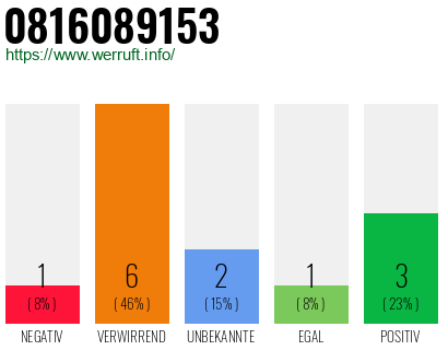 Rufnummer 0816089153 Telefonnummer 0816089153