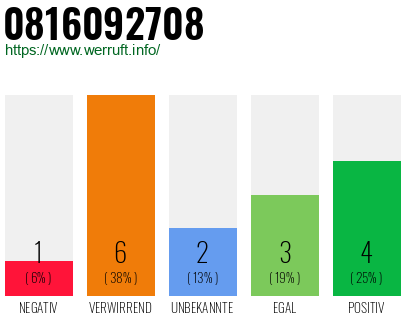 Rufnummer 0816092708 Telefonnummer 0816092708