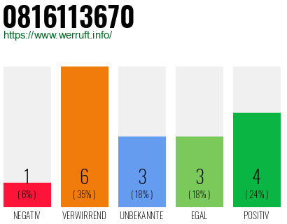 Rufnummer 0816113670 Telefonnummer 0816113670