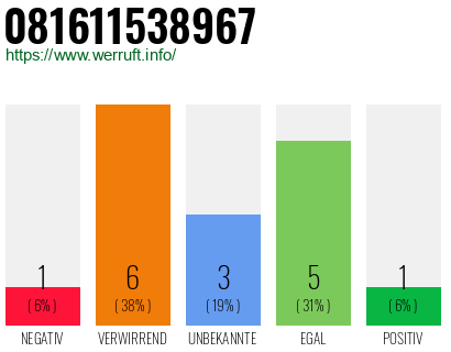 Rufnummer 081611538967 Telefonnummer 081611538967