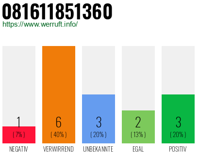 Rufnummer 081611851360 Telefonnummer 081611851360