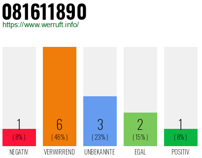 Rufnummer 081611890 Telefonnummer 081611890