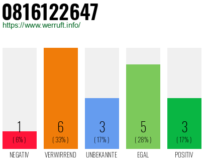Rufnummer 0816122647 Telefonnummer 0816122647