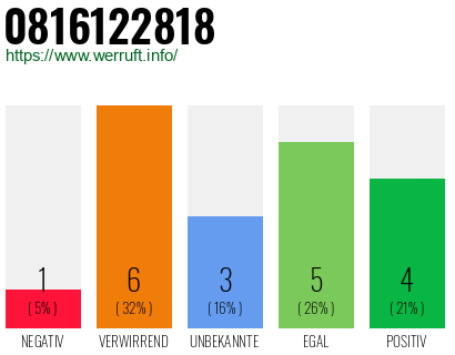 Rufnummer 0816122818 Telefonnummer 0816122818
