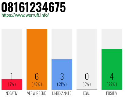 Rufnummer 08161234675 Telefonnummer 08161234675