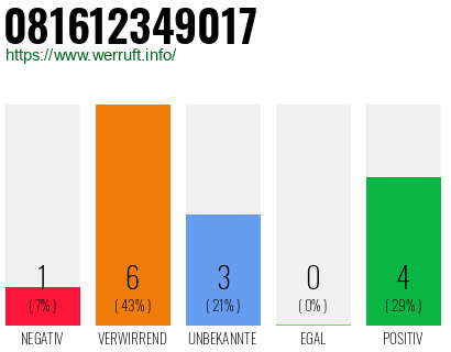 Rufnummer 081612349017 Telefonnummer 081612349017