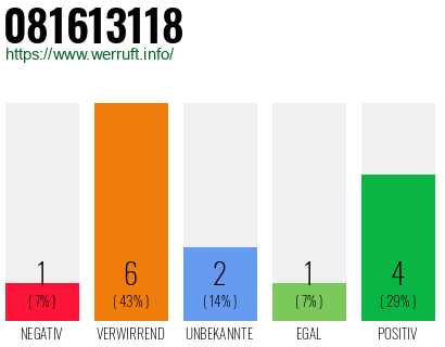 Rufnummer 081613118 Telefonnummer 081613118
