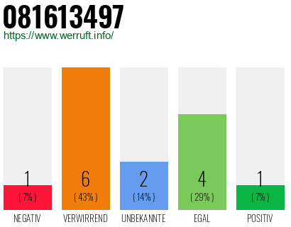Rufnummer 081613497 Telefonnummer 081613497