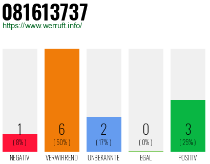 Rufnummer 081613737 Telefonnummer 081613737
