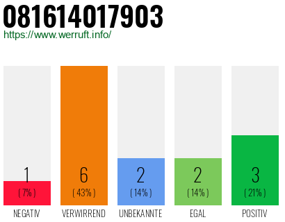 Telefonnummer 081614017903