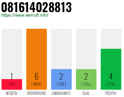 Rufnummer 081614028813 Telefonnummer 081614028813