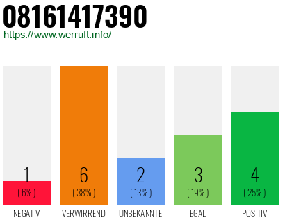 Rufnummer 08161417390 Telefonnummer 08161417390