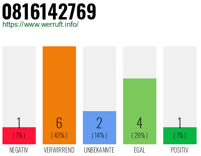 Rufnummer 0816142769 Telefonnummer 0816142769