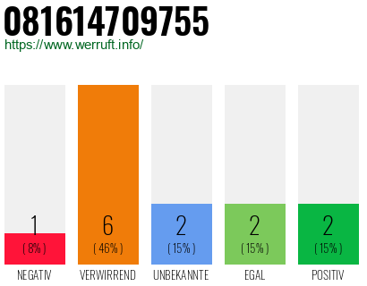Rufnummer 081614709755 Telefonnummer 081614709755
