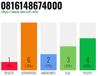 Rufnummer 0816148674000 Telefonnummer 0816148674000