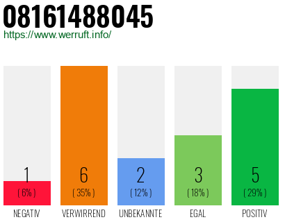 Rufnummer 08161488045 Telefonnummer 08161488045
