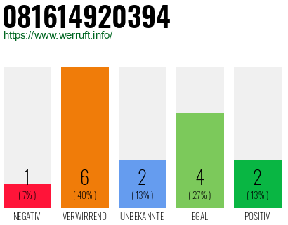 Rufnummer 081614920394 Telefonnummer 081614920394