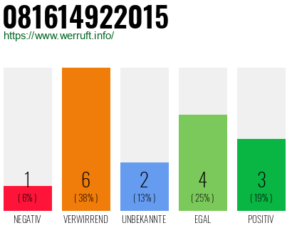 Rufnummer 081614922015 Telefonnummer 081614922015