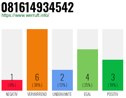 Rufnummer 081614934542 Telefonnummer 081614934542