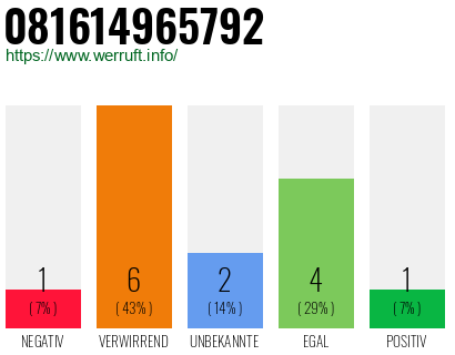 Rufnummer 081614965792 Telefonnummer 081614965792