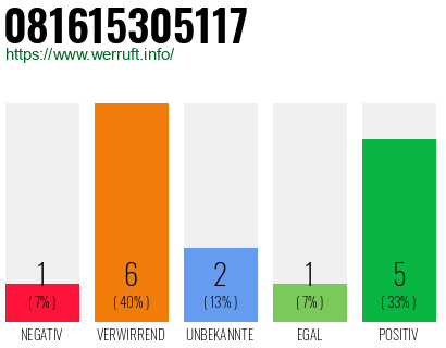 Rufnummer 081615305117 Telefonnummer 081615305117