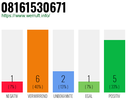 Rufnummer 08161530671 Telefonnummer 08161530671