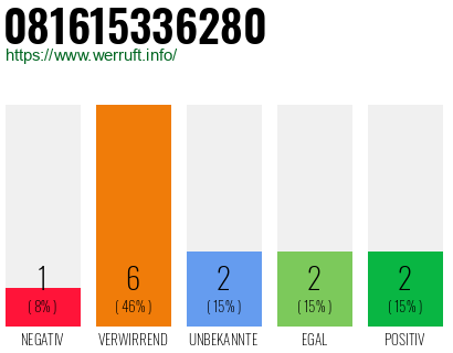Rufnummer 081615336280 Telefonnummer 081615336280