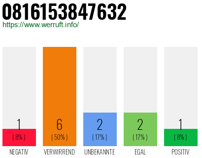 Telefonnummer 0816153847632