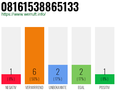 Rufnummer 08161538865133 Telefonnummer 08161538865133