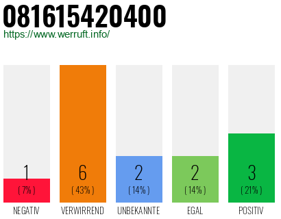 Rufnummer 081615420400 Telefonnummer 081615420400
