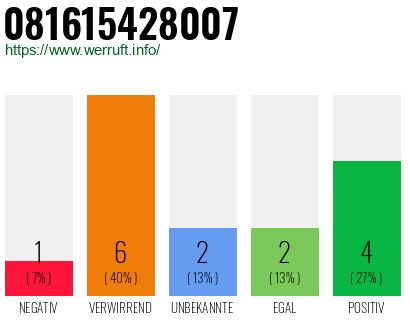 Rufnummer 081615428007 Telefonnummer 081615428007