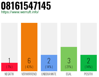 Rufnummer 08161547145 Telefonnummer 08161547145