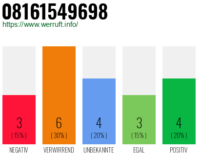 Rufnummer 08161549698 Telefonnummer 08161549698