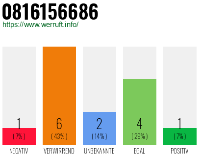 Rufnummer 0816156686 Telefonnummer 0816156686
