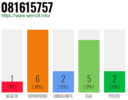 Rufnummer 081615757 Telefonnummer 081615757