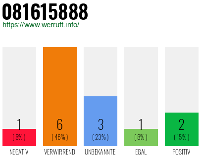 Rufnummer 081615888 Telefonnummer 081615888